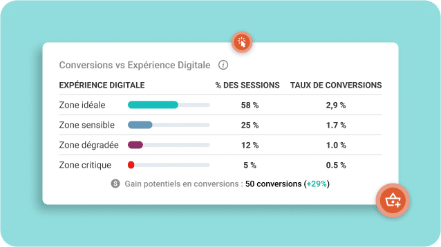 Taux de conversions en fonction de l'experience digitale