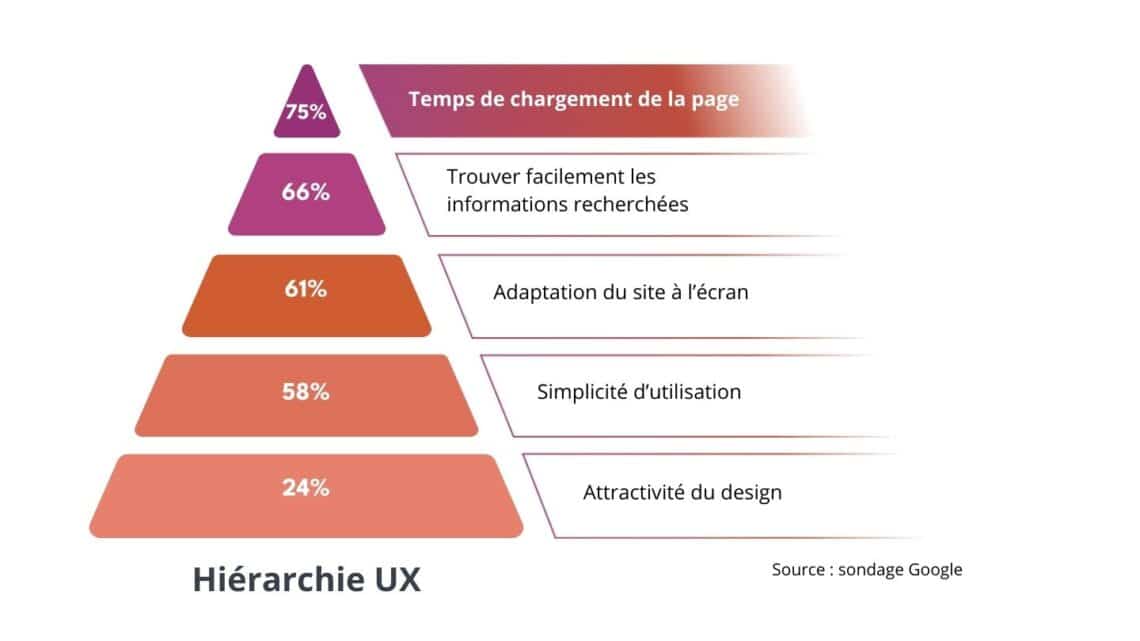 hierarchie ux